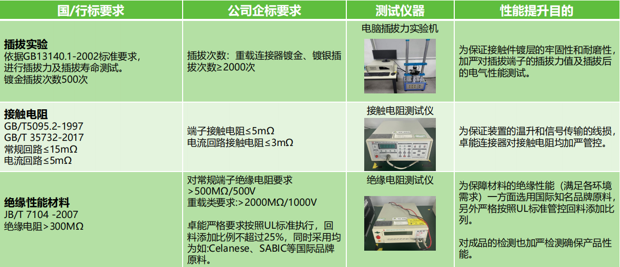 插拔實驗、接觸電阻測試、絕緣性能材料測試